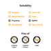 Suitability and certification information graphic for a pet product. The top section lists suitable conditions with checkmarks and exclusions: Bariatric, Vegetarian, Methyl Sensitive, Vegan, Breastfeeding, and Ages 4 and Up.