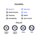 Suitability and flavor/ingredient information graphic on a white background. The top section lists product suitability with blue check marks for Bariatric and Vegetarian, and black X marks for Methyl Sensitive, Pregnancy, Breastfeeding, and Infants.