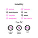 Suitability and feature information graphic for a dietary supplement. The graphic lists compatibility with Bariatric, Vegetarian, Pregnancy, and Breastfeeding, excludes Vegan and Infants, and is free of Artificial Colors, Artificial Flavors, and GMO.